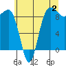 Port Ludlow tide chart for Sunday, July 2, 2023