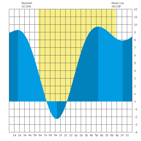 Port Ludlow tide chart for Sunday, July 30, 2023