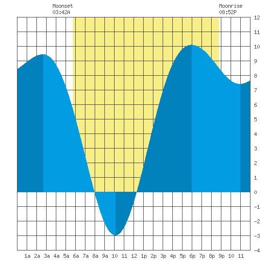 Port Ludlow tide chart for Monday, July 31, 2023