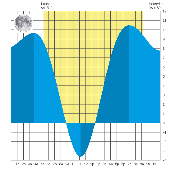 Port Ludlow tide chart for Monday, July 3, 2023