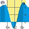 Port Ludlow tide chart for Monday, July 3, 2023