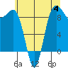 Port Ludlow tide chart for Tuesday, July 4, 2023