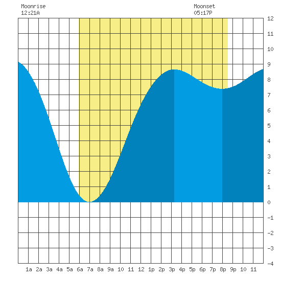 Port Ludlow tide chart for Thursday, August 10, 2023