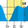 Port Ludlow tide chart for Thursday, August 10, 2023