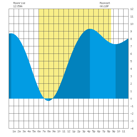Port Ludlow tide chart for Friday, August 11, 2023