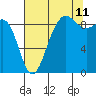 Port Ludlow tide chart for Friday, August 11, 2023