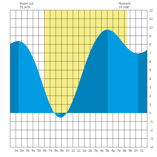 Port Ludlow tide chart for Saturday, August 12, 2023