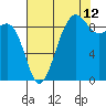 Port Ludlow tide chart for Saturday, August 12, 2023