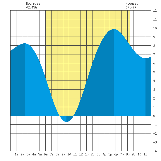 Port Ludlow tide chart for Sunday, August 13, 2023