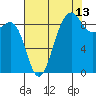 Port Ludlow tide chart for Sunday, August 13, 2023