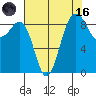 Port Ludlow tide chart for Wednesday, August 16, 2023