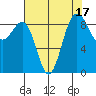 Port Ludlow tide chart for Thursday, August 17, 2023