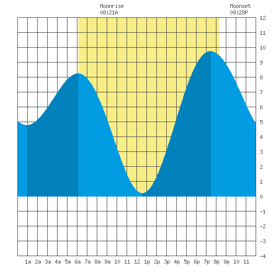 Port Ludlow tide chart for Friday, August 18, 2023