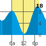 Port Ludlow tide chart for Friday, August 18, 2023