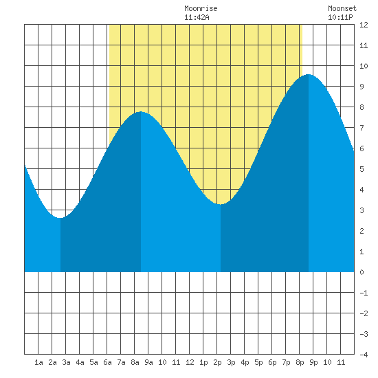 Port Ludlow tide chart for Monday, August 21, 2023