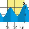 Port Ludlow tide chart for Monday, August 21, 2023