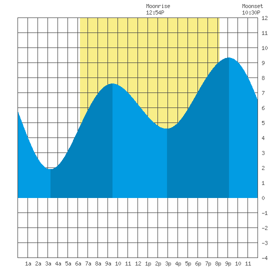 Port Ludlow tide chart for Tuesday, August 22, 2023