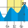 Port Ludlow tide chart for Tuesday, August 22, 2023