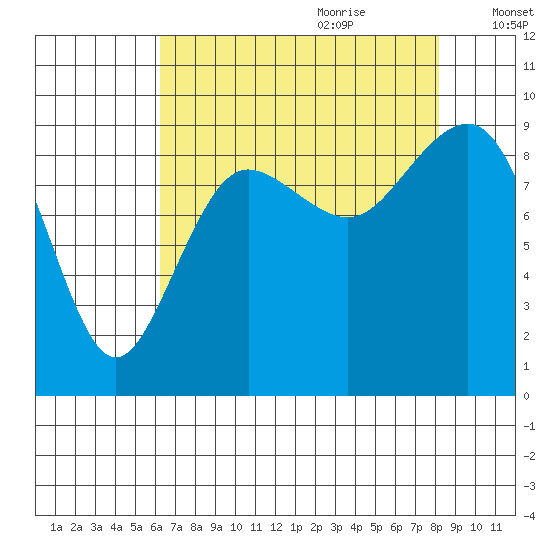 Port Ludlow tide chart for Wednesday, August 23, 2023