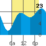 Port Ludlow tide chart for Wednesday, August 23, 2023