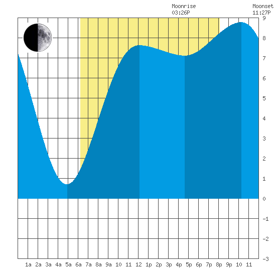 Port Ludlow tide chart for Thursday, August 24, 2023