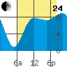 Port Ludlow tide chart for Thursday, August 24, 2023