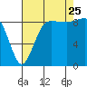 Port Ludlow tide chart for Friday, August 25, 2023