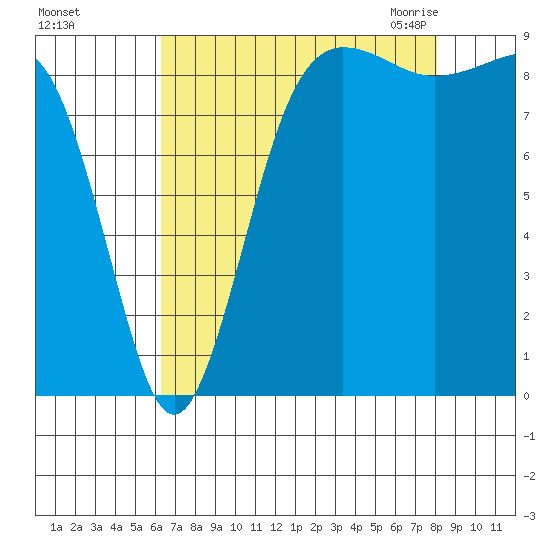 Port Ludlow tide chart for Saturday, August 26, 2023