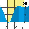 Port Ludlow tide chart for Saturday, August 26, 2023