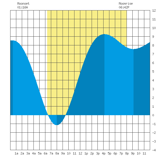 Port Ludlow tide chart for Sunday, August 27, 2023