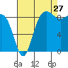 Port Ludlow tide chart for Sunday, August 27, 2023