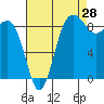 Port Ludlow tide chart for Monday, August 28, 2023