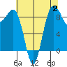 Port Ludlow tide chart for Wednesday, August 2, 2023