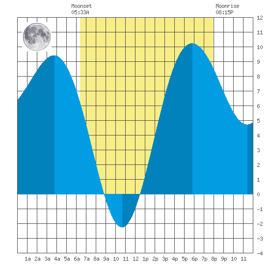 Port Ludlow tide chart for Wednesday, August 30, 2023
