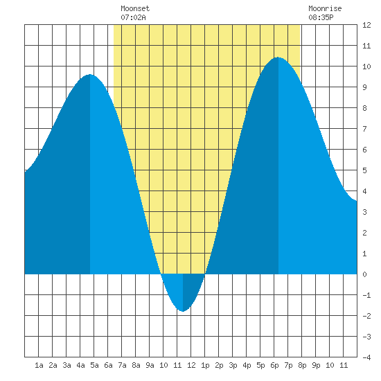 Port Ludlow tide chart for Thursday, August 31, 2023