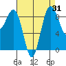 Port Ludlow tide chart for Thursday, August 31, 2023