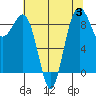 Port Ludlow tide chart for Thursday, August 3, 2023