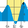 Port Ludlow tide chart for Friday, August 4, 2023