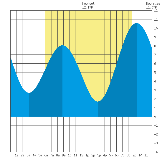 Port Ludlow tide chart for Sunday, August 6, 2023