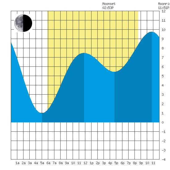 Port Ludlow tide chart for Tuesday, August 8, 2023