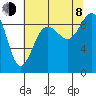 Port Ludlow tide chart for Tuesday, August 8, 2023