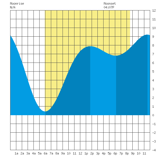 Port Ludlow tide chart for Wednesday, August 9, 2023