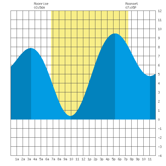 Port Ludlow tide chart for Tuesday, September 12, 2023