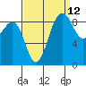 Port Ludlow tide chart for Tuesday, September 12, 2023