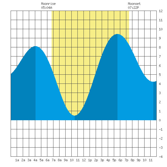 Port Ludlow tide chart for Wednesday, September 13, 2023