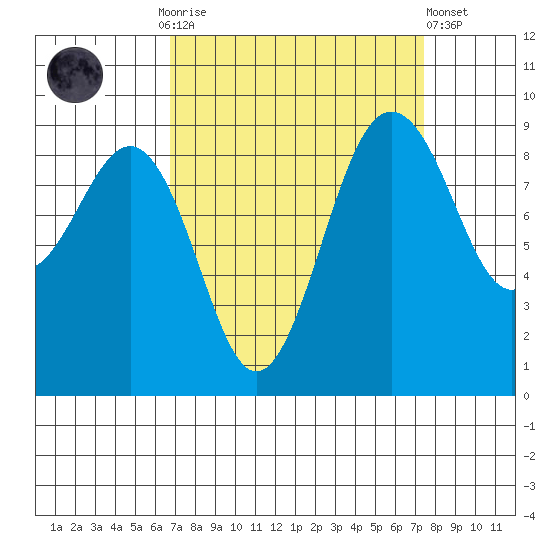 Port Ludlow tide chart for Thursday, September 14, 2023