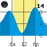 Port Ludlow tide chart for Thursday, September 14, 2023