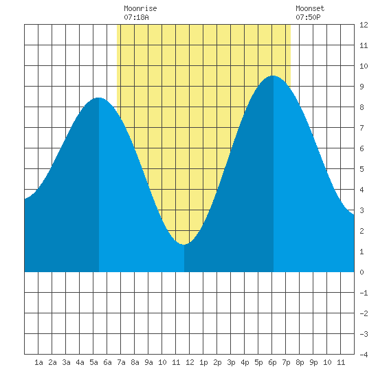 Port Ludlow tide chart for Friday, September 15, 2023