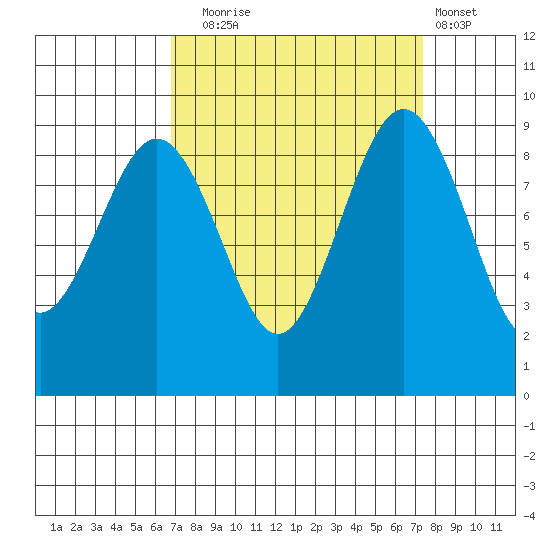 Port Ludlow tide chart for Saturday, September 16, 2023
