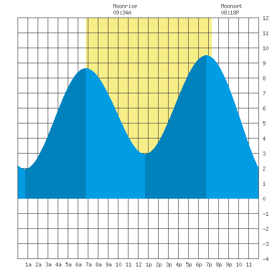 Port Ludlow tide chart for Sunday, September 17, 2023